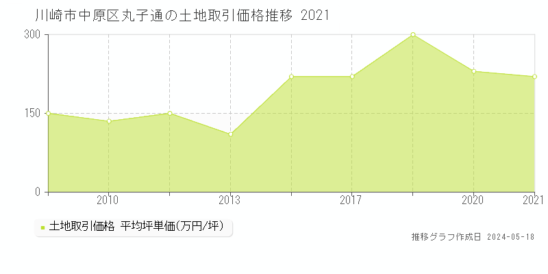 川崎市中原区丸子通の土地取引事例推移グラフ 