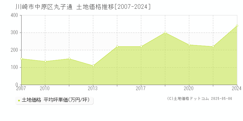 丸子通(川崎市中原区)の土地価格推移グラフ(坪単価)[2007-2024年]