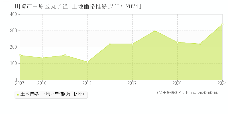 川崎市中原区丸子通の土地取引事例推移グラフ 