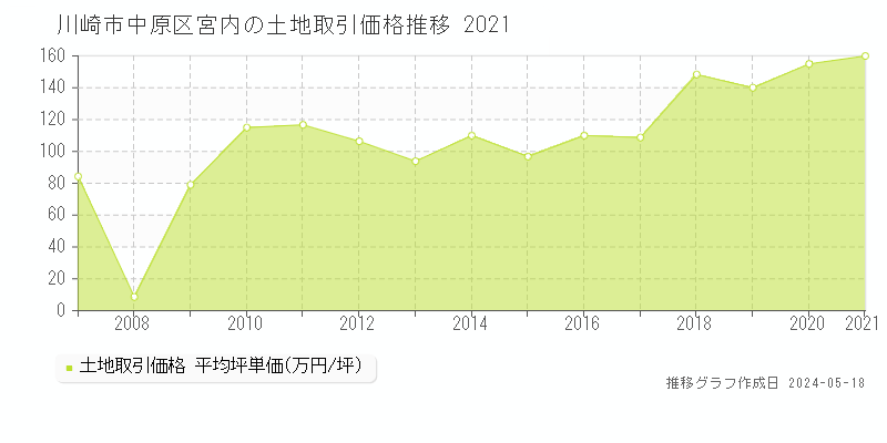 川崎市中原区宮内の土地価格推移グラフ 