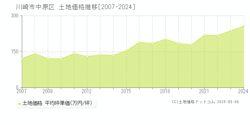 川崎市中原区(神奈川県)の土地価格推移グラフ(坪単価)[2007-2024年]