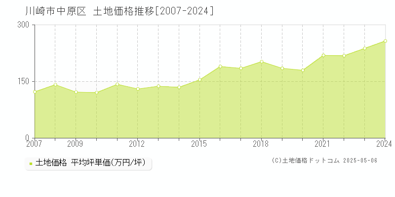 川崎市中原区の土地価格推移グラフ 