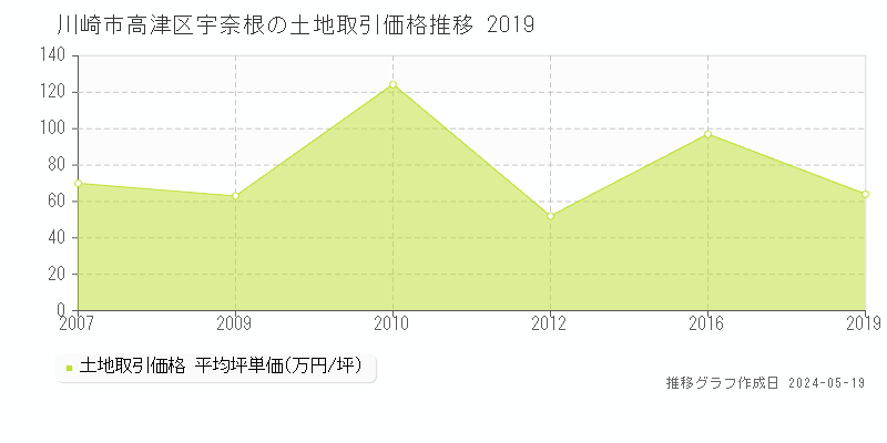 川崎市高津区宇奈根の土地価格推移グラフ 