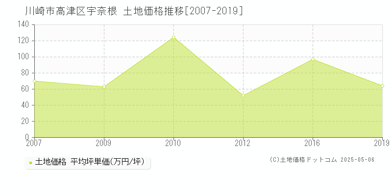 宇奈根(川崎市高津区)の土地価格推移グラフ(坪単価)[2007-2019年]