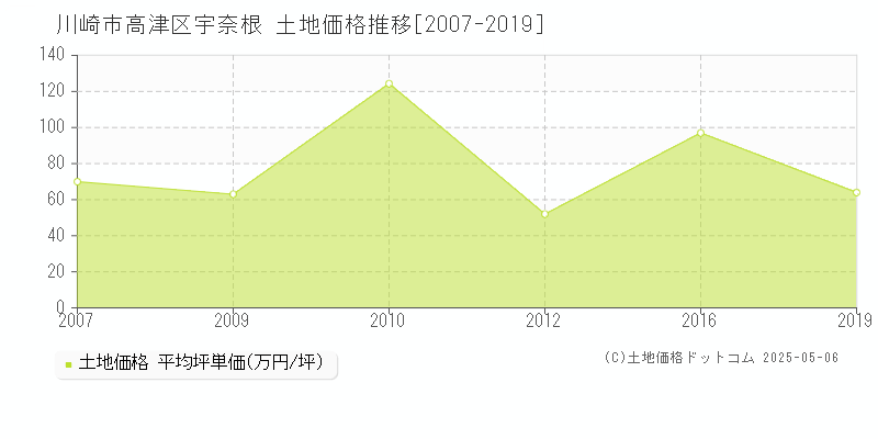 川崎市高津区宇奈根の土地価格推移グラフ 