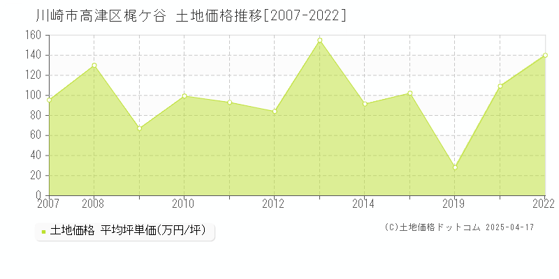 川崎市高津区梶ケ谷の土地価格推移グラフ 