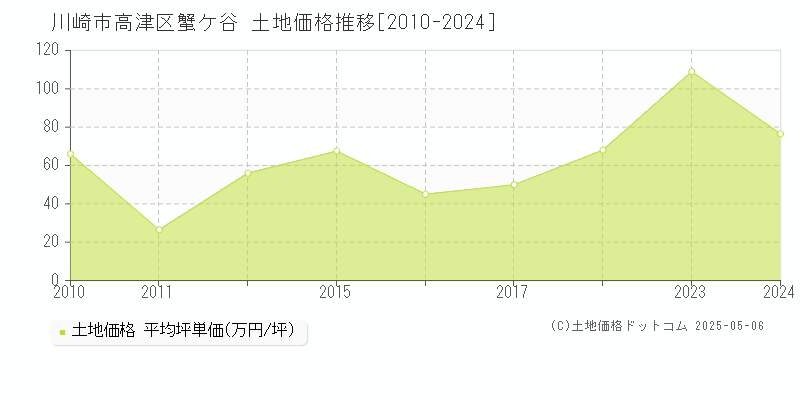 蟹ケ谷(川崎市高津区)の土地価格推移グラフ(坪単価)[2010-2024年]