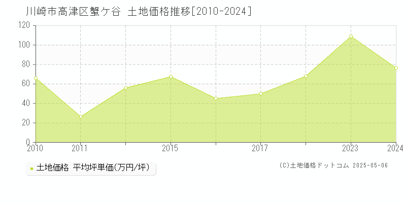 川崎市高津区蟹ケ谷の土地価格推移グラフ 