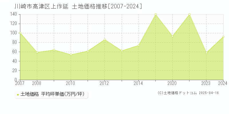 川崎市高津区上作延の土地価格推移グラフ 