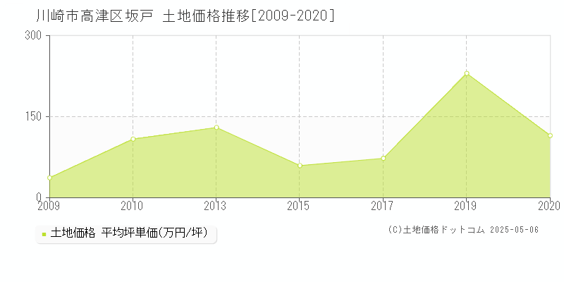 坂戸(川崎市高津区)の土地価格推移グラフ(坪単価)[2009-2020年]