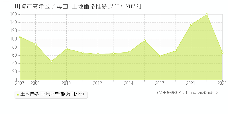 川崎市高津区子母口の土地取引事例推移グラフ 