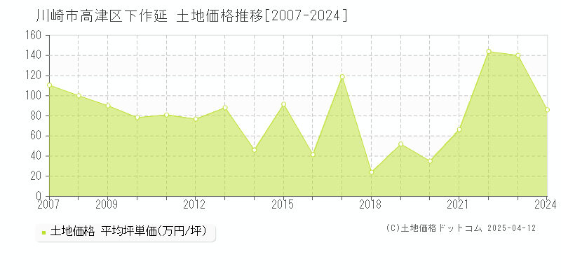 川崎市高津区下作延の土地価格推移グラフ 