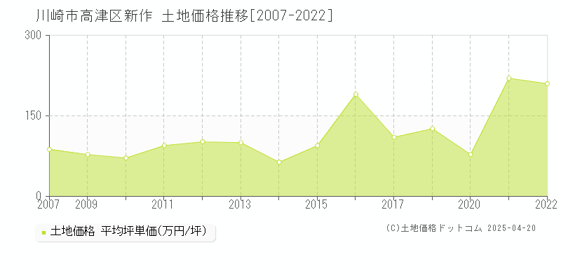 川崎市高津区新作の土地価格推移グラフ 