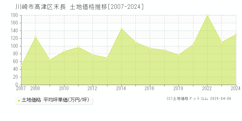 川崎市高津区末長の土地価格推移グラフ 