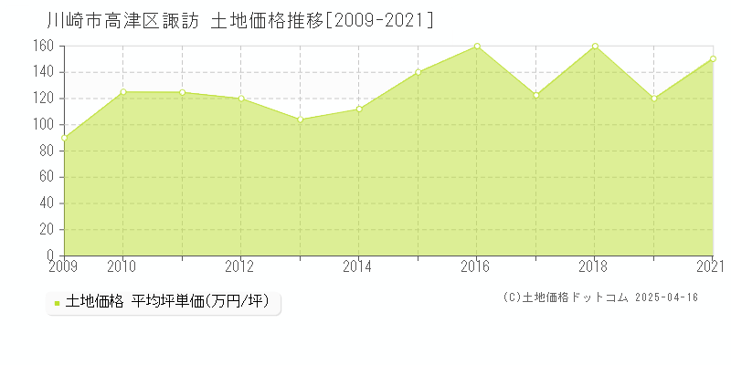 川崎市高津区諏訪の土地価格推移グラフ 