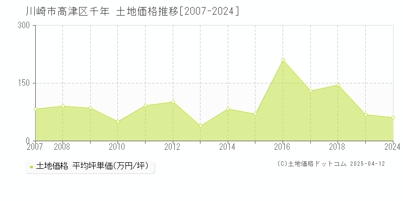 川崎市高津区千年の土地取引事例推移グラフ 