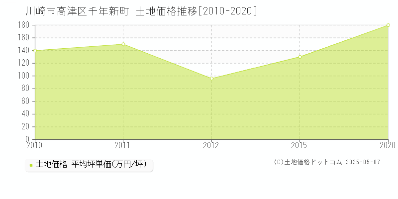 千年新町(川崎市高津区)の土地価格推移グラフ(坪単価)[2010-2020年]