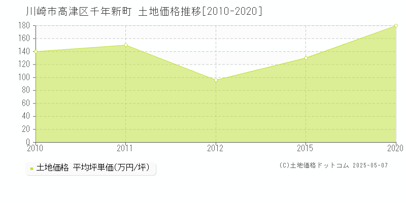 川崎市高津区千年新町の土地価格推移グラフ 