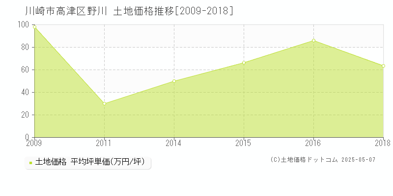 野川(川崎市高津区)の土地価格推移グラフ(坪単価)[2009-2018年]