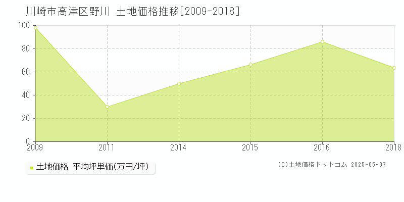 川崎市高津区野川の土地価格推移グラフ 