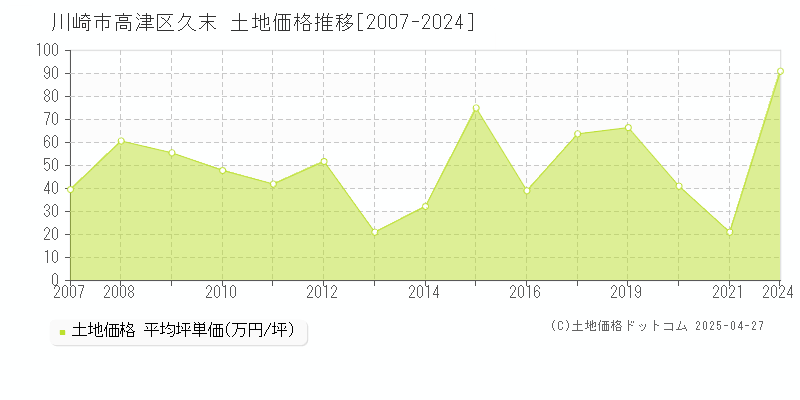 川崎市高津区久末の土地取引事例推移グラフ 
