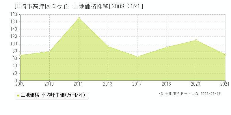 向ケ丘(川崎市高津区)の土地価格推移グラフ(坪単価)[2009-2021年]