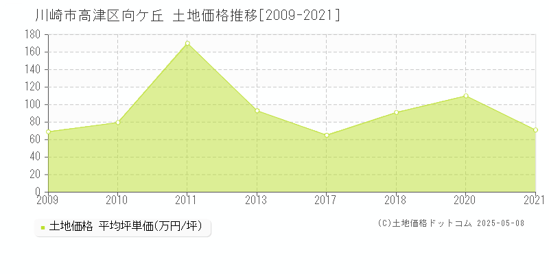 川崎市高津区向ケ丘の土地価格推移グラフ 