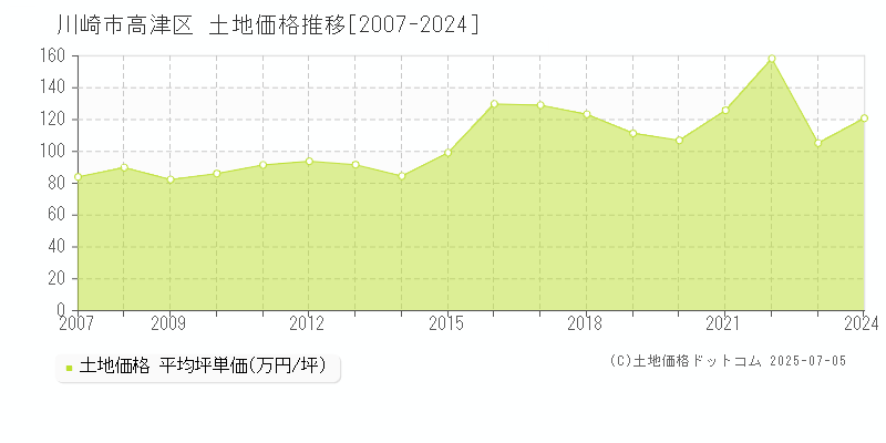 川崎市高津区の土地取引事例推移グラフ 