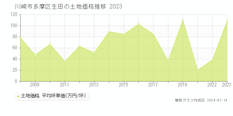 川崎市多摩区生田の土地取引価格推移グラフ 