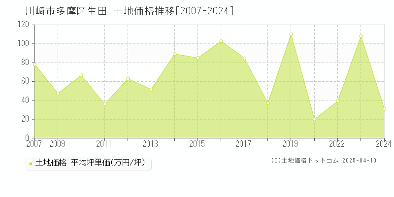 川崎市多摩区生田の土地取引価格推移グラフ 