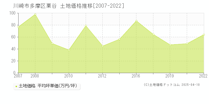 川崎市多摩区栗谷の土地価格推移グラフ 