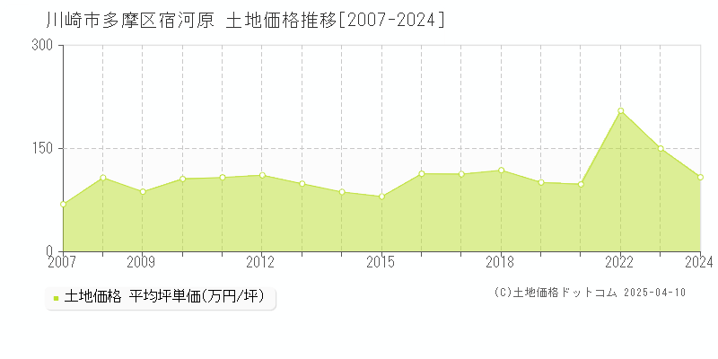 川崎市多摩区宿河原の土地取引価格推移グラフ 