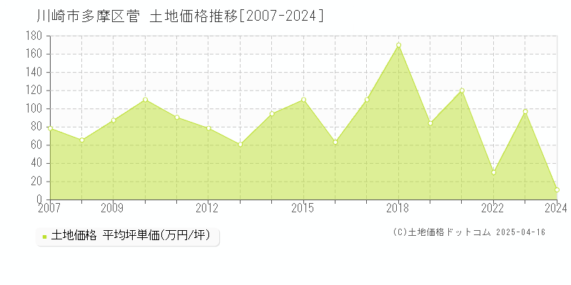 川崎市多摩区菅の土地価格推移グラフ 