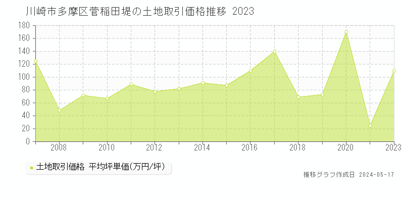 川崎市多摩区菅稲田堤の土地価格推移グラフ 
