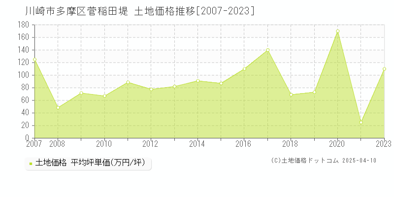 川崎市多摩区菅稲田堤の土地価格推移グラフ 