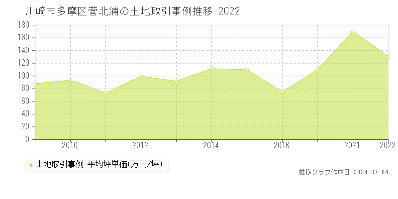 川崎市多摩区菅北浦の土地取引価格推移グラフ 