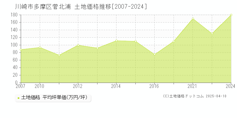 川崎市多摩区菅北浦の土地取引価格推移グラフ 