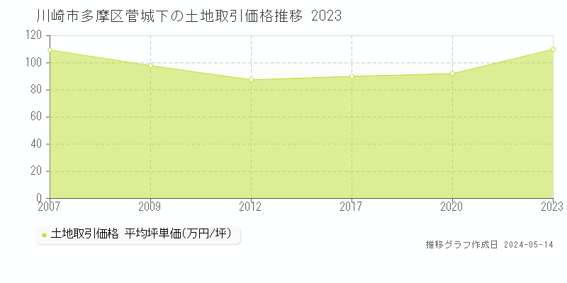 川崎市多摩区菅城下の土地取引価格推移グラフ 