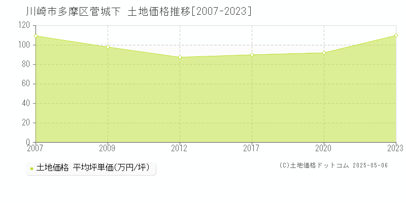菅城下(川崎市多摩区)の土地価格推移グラフ(坪単価)[2007-2023年]