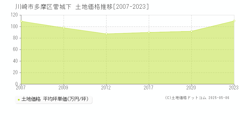 川崎市多摩区菅城下の土地価格推移グラフ 