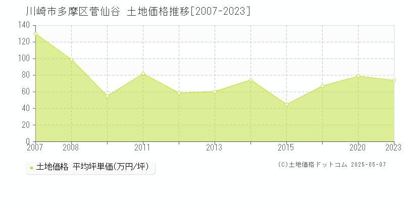 菅仙谷(川崎市多摩区)の土地価格推移グラフ(坪単価)[2007-2023年]