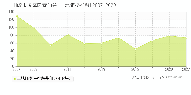 川崎市多摩区菅仙谷の土地価格推移グラフ 