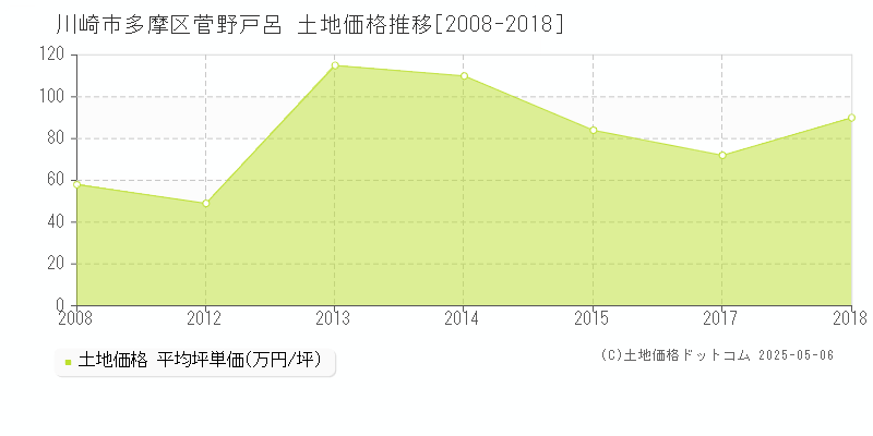 菅野戸呂(川崎市多摩区)の土地価格推移グラフ(坪単価)[2008-2018年]