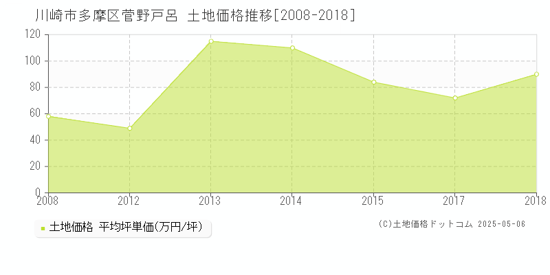 川崎市多摩区菅野戸呂の土地価格推移グラフ 