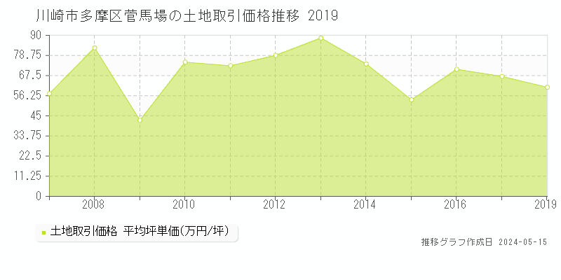 川崎市多摩区菅馬場の土地取引価格推移グラフ 