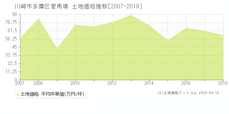 川崎市多摩区菅馬場の土地取引価格推移グラフ 