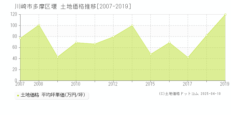 川崎市多摩区堰の土地価格推移グラフ 