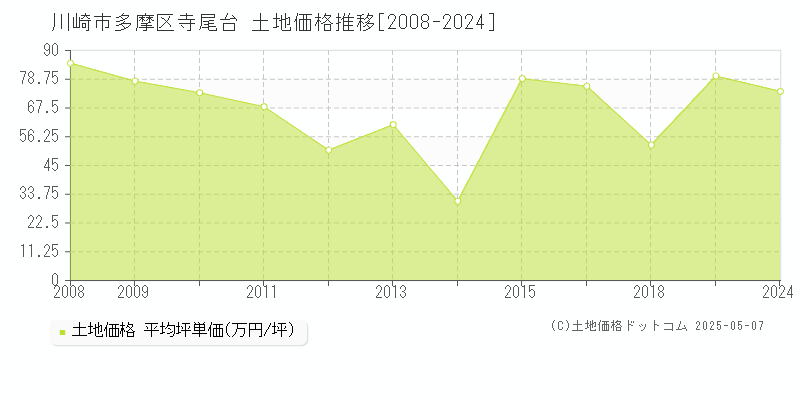 寺尾台(川崎市多摩区)の土地価格推移グラフ(坪単価)[2008-2024年]