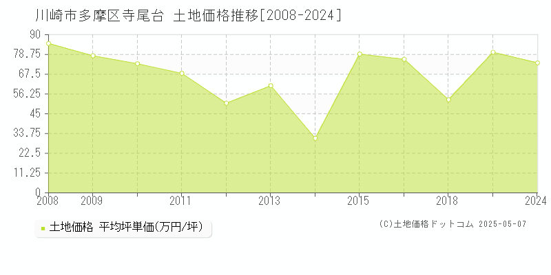 川崎市多摩区寺尾台の土地価格推移グラフ 