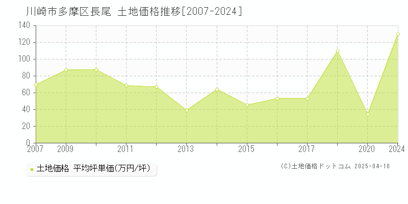 川崎市多摩区長尾の土地価格推移グラフ 